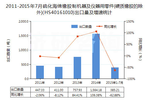 2011-2015年7月硫化海綿橡膠制機(jī)器及儀器用零件(硬質(zhì)橡膠的除外)(HS40161010)出口量及增速統(tǒng)計(jì)